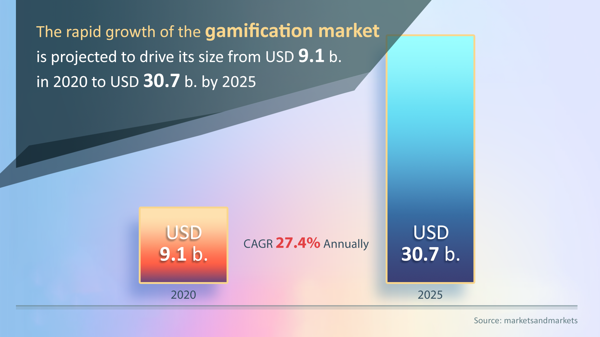 The Exploding Gaming Trend: Students Devote Time and Money, Pushing Gamification Market to Soar 27.4% Annually, the rapid growth of the gamification market is projected to drive its size from USD 9.1 b. in 2020 to USD 30.7 b. by 2025