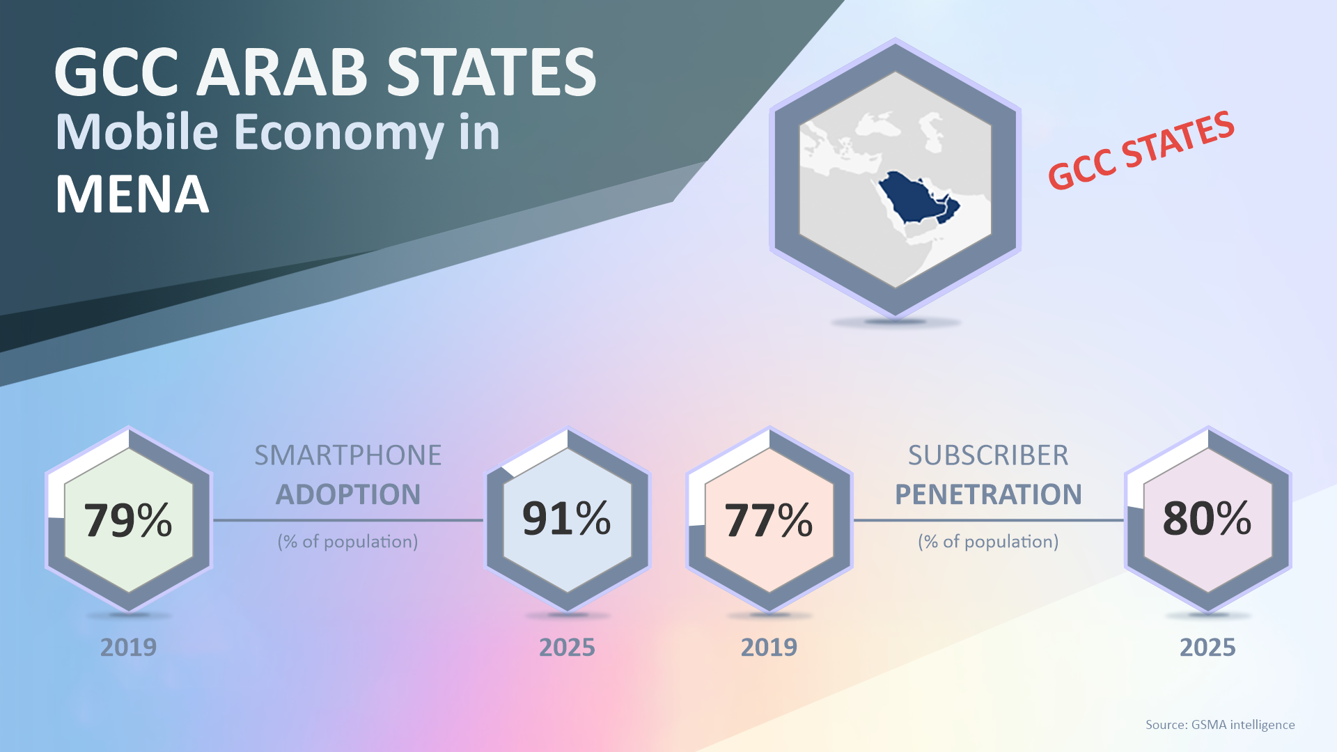 GCC Leads the Way in Mobile: 91% Smartphone Penetration Creates New Opportunities for Growth, Opens Doors to Mobile Innovation - Are You Ready for the Shift?