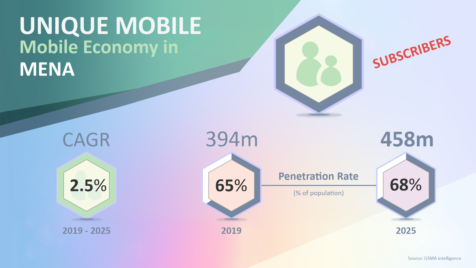 Don't Miss the MENA Mobile Wave! 458 Million Users by 2025 - Opportunities for Education, 458 Million Reasons Why for Unlocking E-Learning Growth