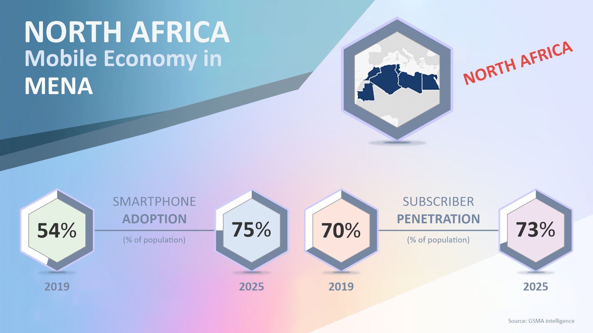 North Africa Goes Mobile: Smartphones Rise to 75% by 2025, Unleashing the Power of Mobile for Progress, Education, and Development, Creates New Potential for Businesses & Individuals