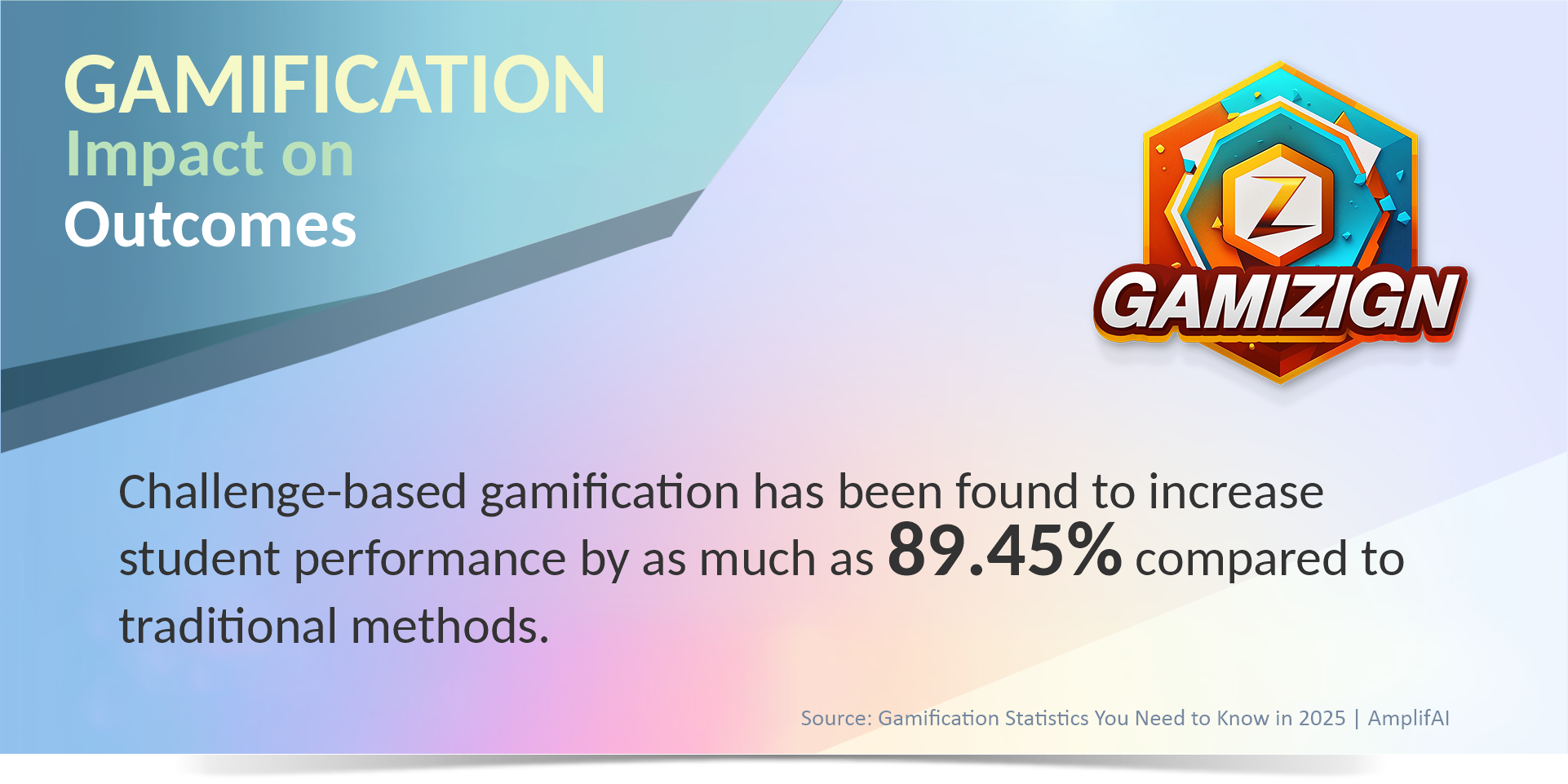Gamification Outcomes 89.45% Gamification's powerful impact on learning: recall and memory improve by 40%, student performance in challenge-based learning increases by up to 89.45%, learning retention can rise by 90%, and test scores can improve by 34%. Additionally, homework completion and attendance see positive changes