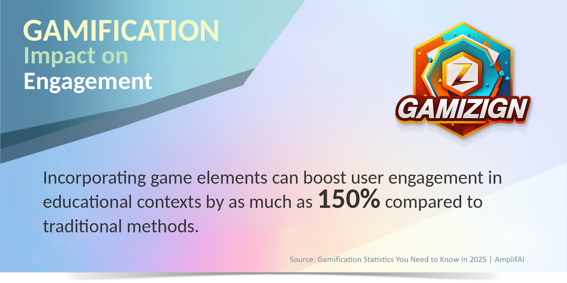 Gamification impact on Engagement 01 150% Gamification dramatically improves engagement in learning and work. Data shows up to a 150% increase in learner engagement, a 48% rise in corporate training, and overwhelming employee preference for game-inspired elements and game-based learning