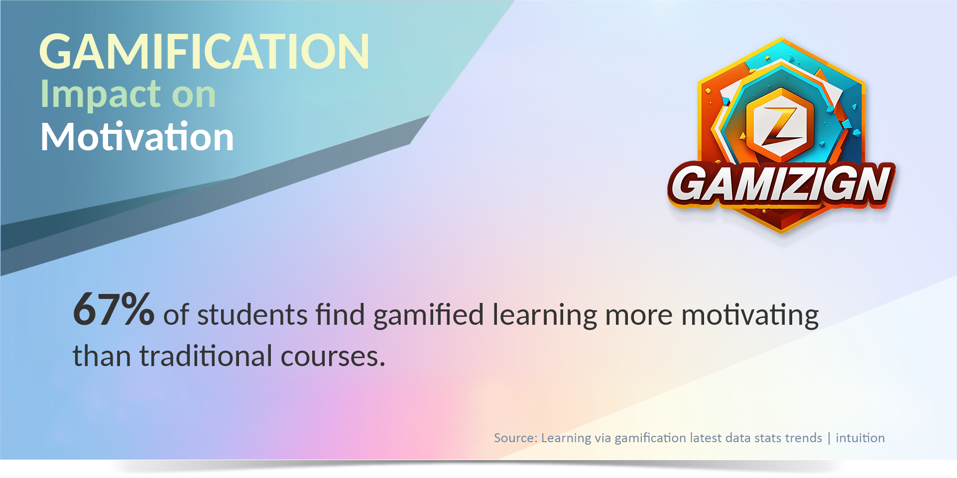 Gamification impact on Motivation 01 motivation 67% Gamification boosts motivation by tapping into achievement, competition, and recognition, triggering positive feelings through dopamine and serotonin. This leads to 67% of students finding it more motivating and 95% of workers experiencing increased excitement and productivity.