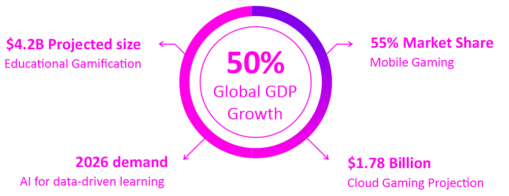 50% Global GDP Growth,  $4.2B Projected size, 55% Market Share, 2026 demand, $1.78 Billion